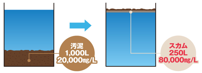 大型浄化槽 | 商品紹介 浄化槽 | フジクリーン工業株式会社