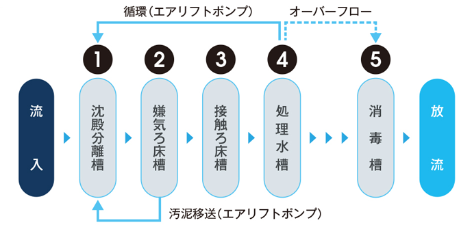 中型浄化槽 | 商品紹介 浄化槽 | フジクリーン工業株式会社