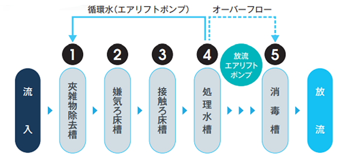 中型浄化槽 | 商品紹介 浄化槽 | フジクリーン工業株式会社