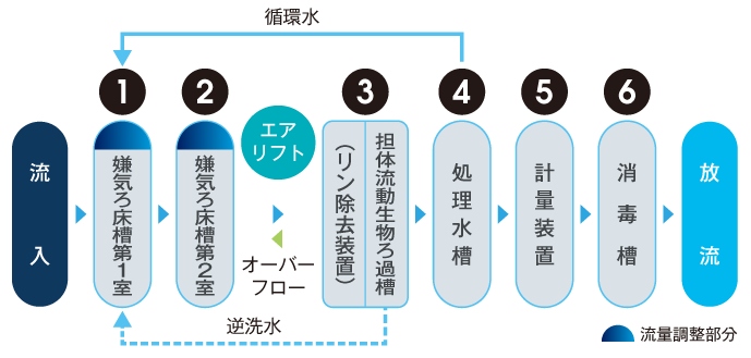 中型浄化槽 | 商品紹介 浄化槽 | フジクリーン工業株式会社