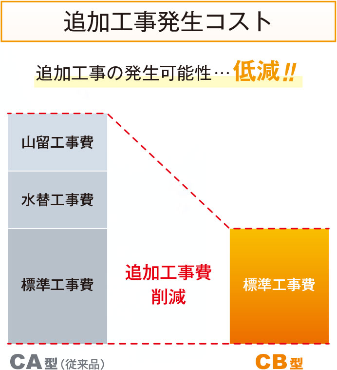 追加工事発生コストのイメージ