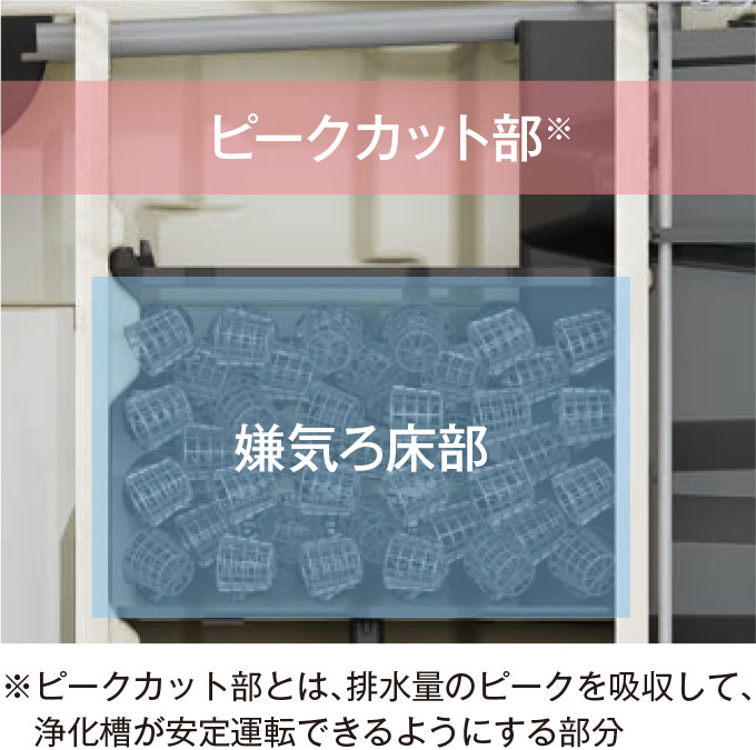 ピークカット部とは、排水量のピークを吸収して、浄化槽が安定運転できるようにする部分