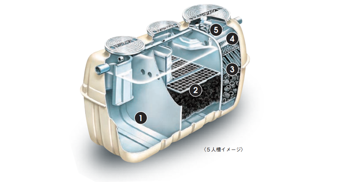 小型浄化槽 | 商品紹介 浄化槽 | フジクリーン工業株式会社