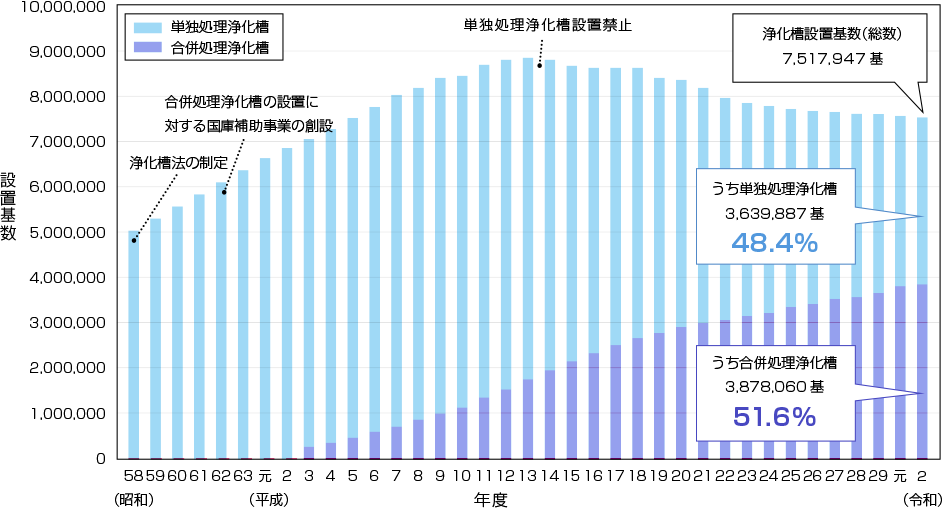 浄化槽の設置基数の推移