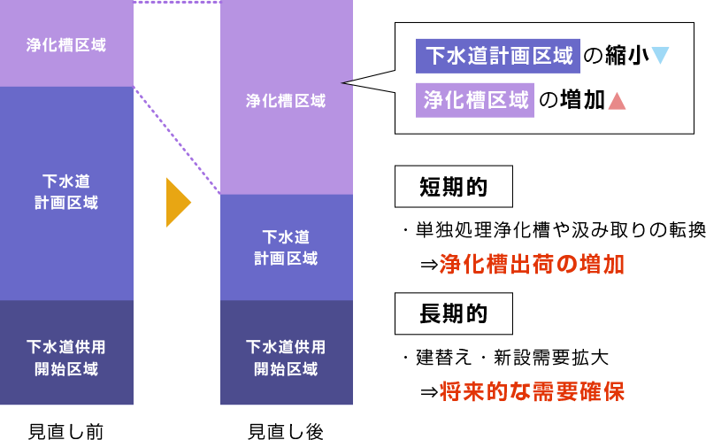 浄化槽の設置基数の推移