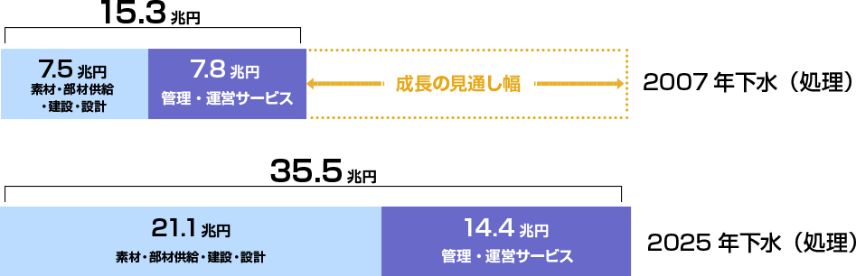 世界水ビジネス市場の下水(処理)分野 成長見通し