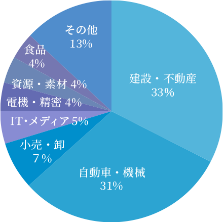 前職の業種