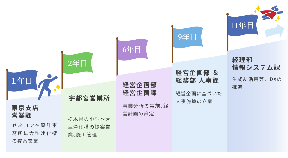 管理・事務部門 キャリアステップ図解
