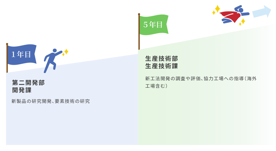 技術部門 キャリアステップ図解