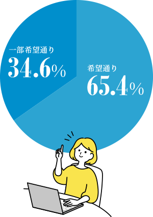 希望就職への配属グラフ