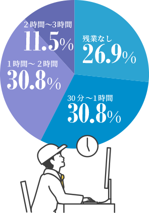 1日の平均残業時間グラフ