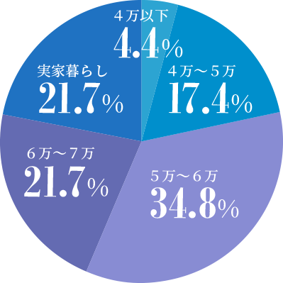 家賃グラフ