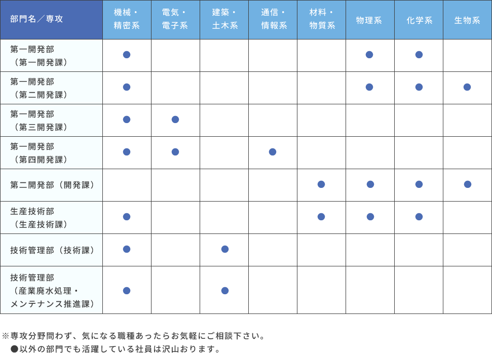 専攻と職種のマトリックス表