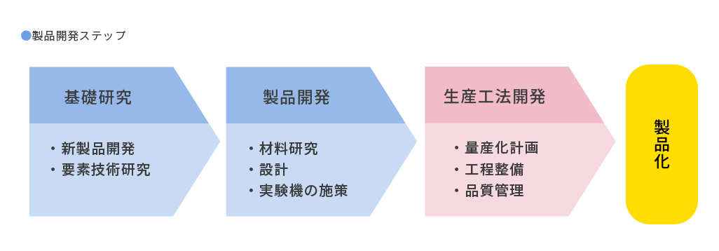 製品開発ステップ